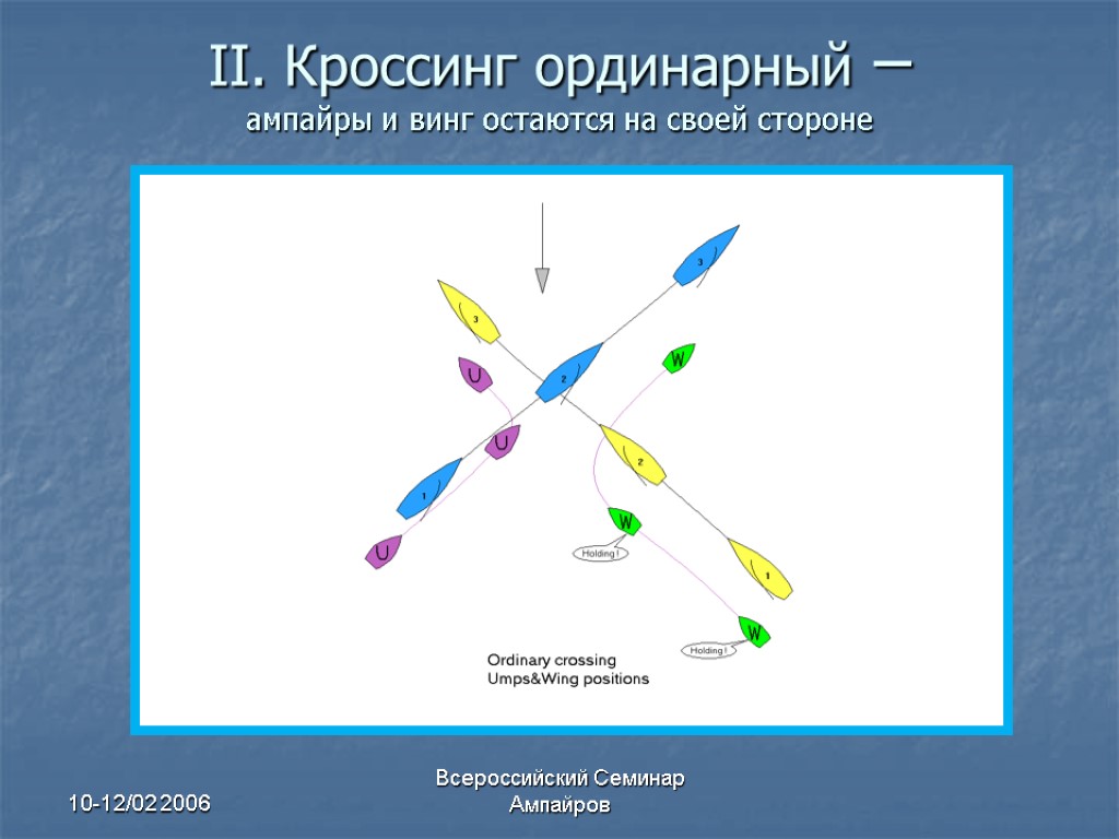 10-12/02 2006 Всероссийский Семинар Ампайров II. Кроссинг ординарный – ампайры и винг остаются на